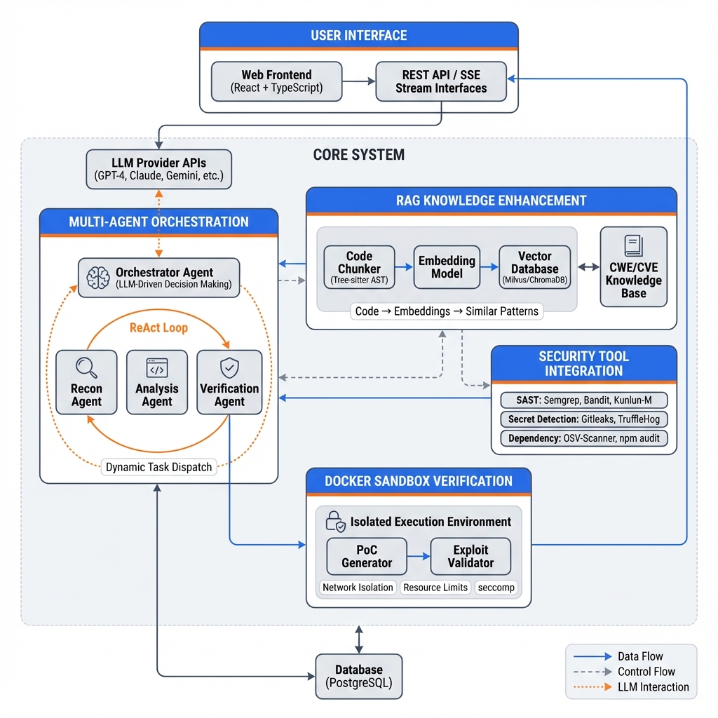 DeepAudit Architecture
